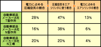 Factory Cost Reduction·Compressed Air Usage Efficiency 