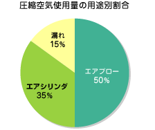 Factory Cost Reduction·Compressed Air Usage Ratio 