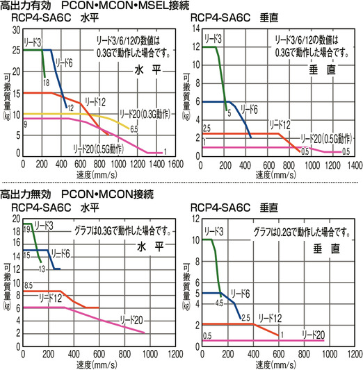 IAI | | RCP4-SA6C