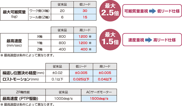 テーブルトップ型ロボット Ttaシリーズ 新製品 アイエイアイ